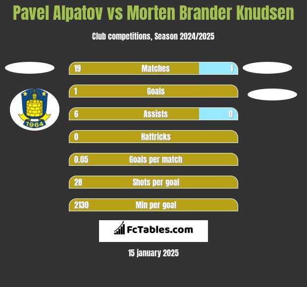 Pavel Alpatov vs Morten Brander Knudsen h2h player stats