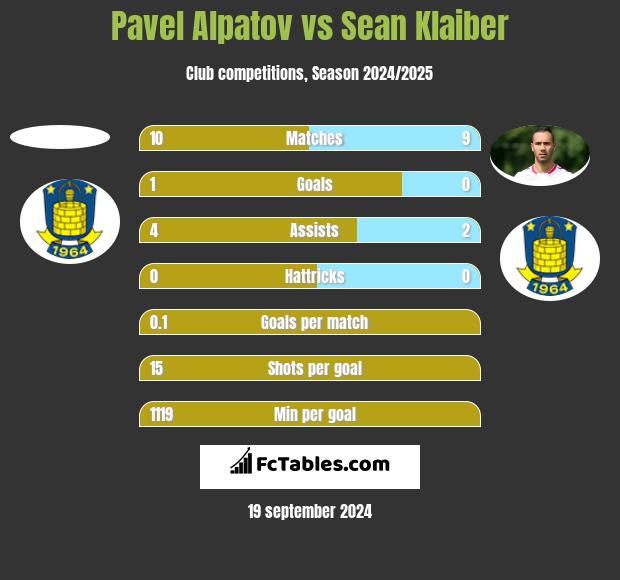 Pavel Alpatov vs Sean Klaiber h2h player stats