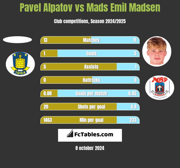 Pavel Alpatov vs Mads Emil Madsen h2h player stats