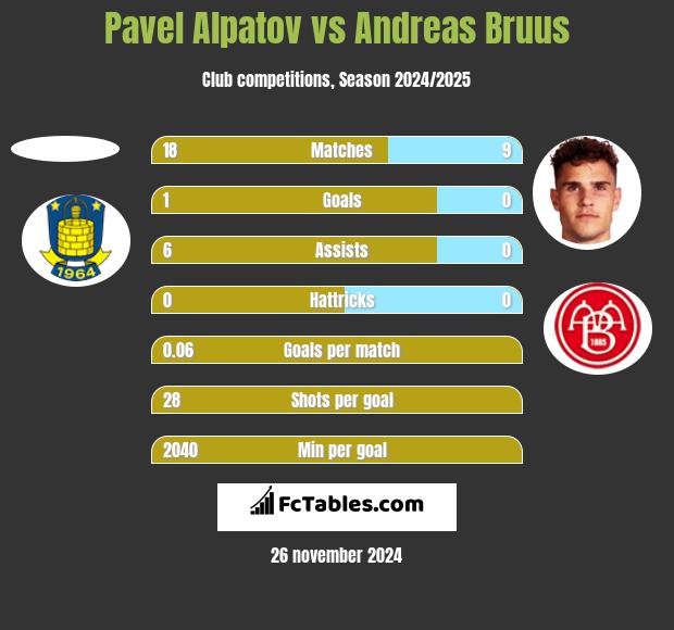 Pavel Alpatov vs Andreas Bruus h2h player stats