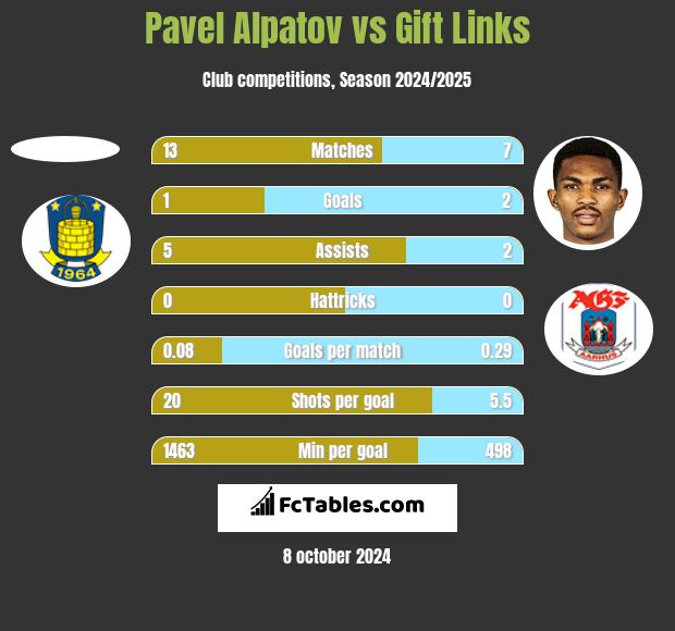 Pavel Alpatov vs Gift Links h2h player stats