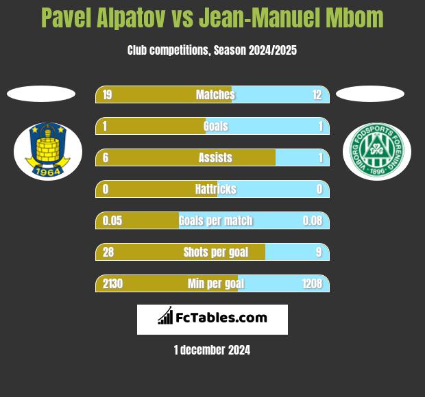 Pavel Alpatov vs Jean-Manuel Mbom h2h player stats