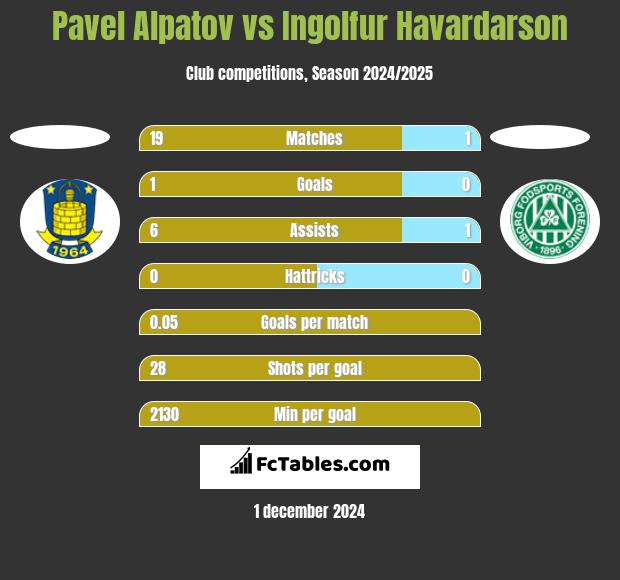 Pavel Alpatov vs Ingolfur Havardarson h2h player stats