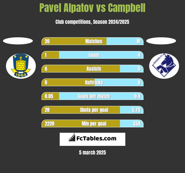 Pavel Alpatov vs Campbell h2h player stats