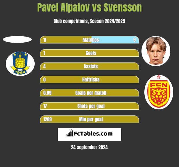 Pavel Alpatov vs Svensson h2h player stats