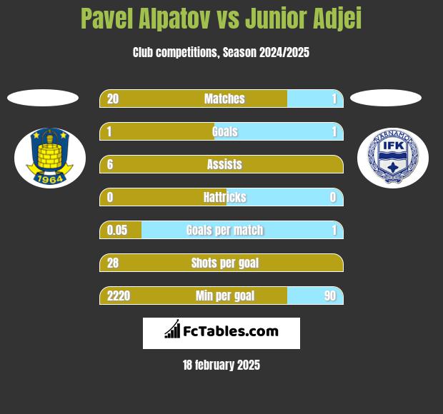 Pavel Alpatov vs Junior Adjei h2h player stats