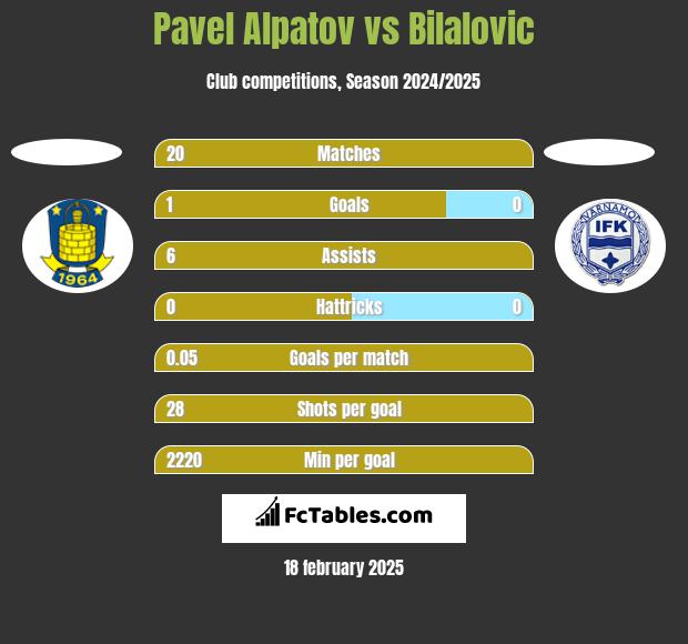 Pavel Alpatov vs Bilalovic h2h player stats