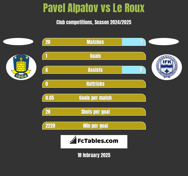 Pavel Alpatov vs Le Roux h2h player stats