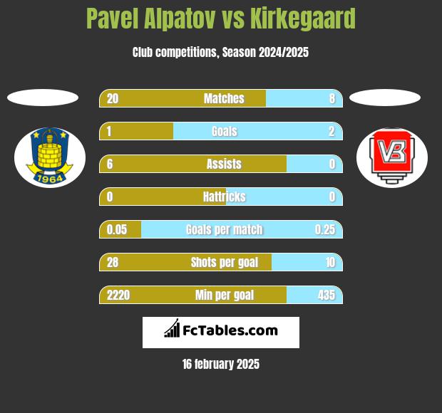 Pavel Alpatov vs Kirkegaard h2h player stats