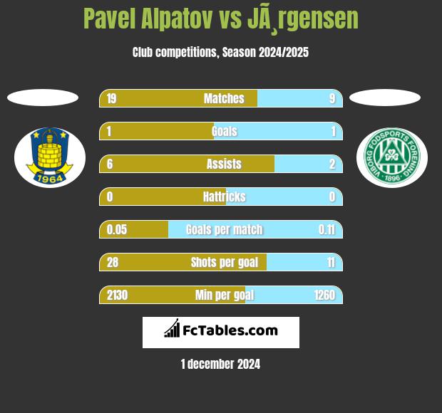 Pavel Alpatov vs JÃ¸rgensen h2h player stats