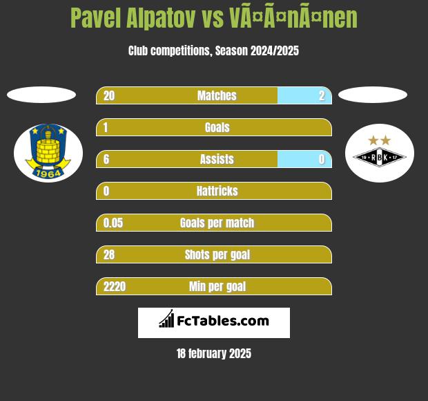 Pavel Alpatov vs VÃ¤Ã¤nÃ¤nen h2h player stats