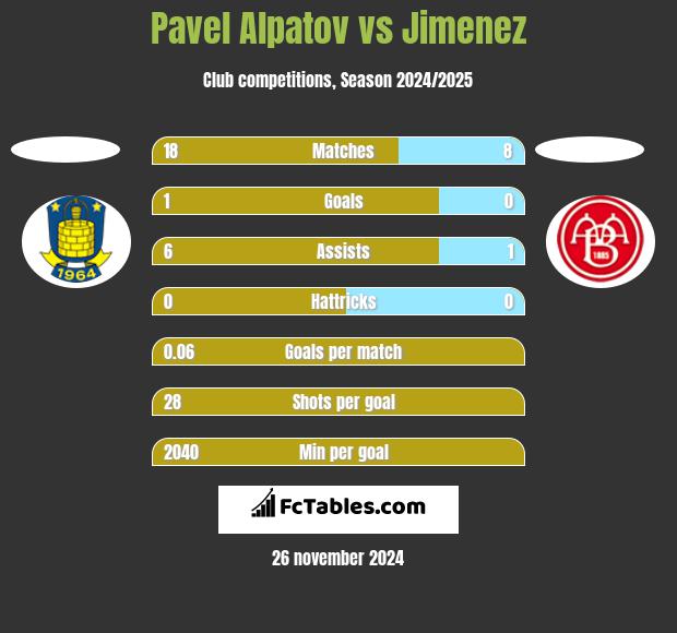 Pavel Alpatov vs Jimenez h2h player stats