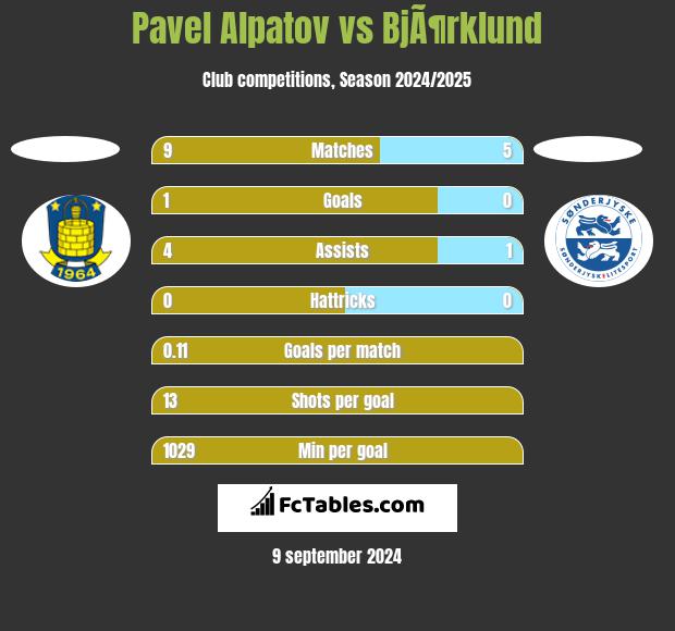 Pavel Alpatov vs BjÃ¶rklund h2h player stats