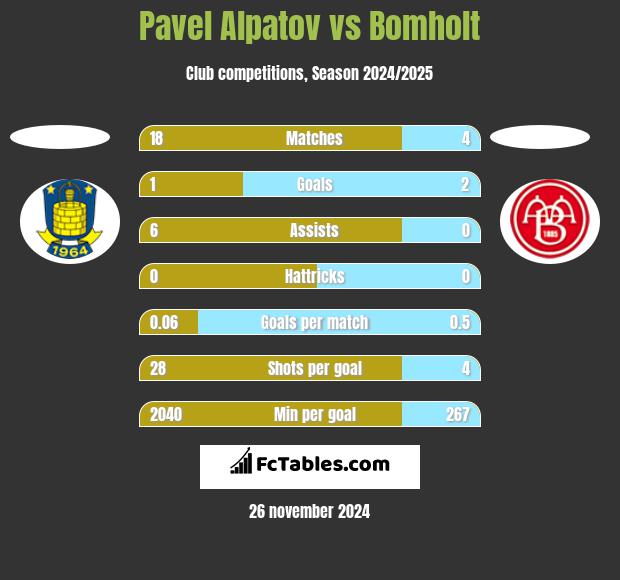 Pavel Alpatov vs Bomholt h2h player stats