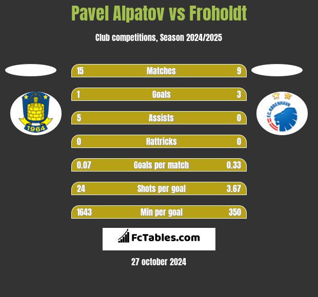 Pavel Alpatov vs Froholdt h2h player stats