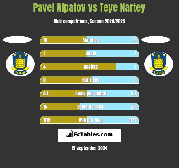 Pavel Alpatov vs Teye Nartey h2h player stats