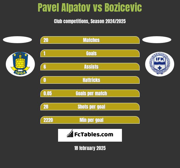 Pavel Alpatov vs Bozicevic h2h player stats