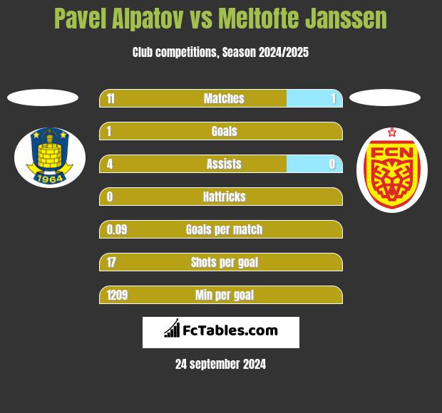 Pavel Alpatov vs Meltofte Janssen h2h player stats