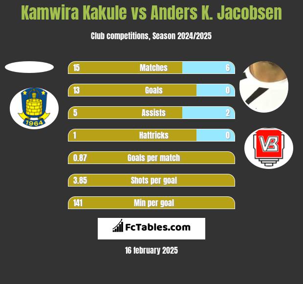 Kamwira Kakule vs Anders K. Jacobsen h2h player stats