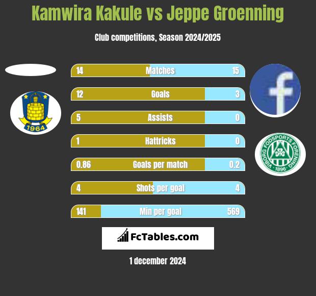 Kamwira Kakule vs Jeppe Groenning h2h player stats