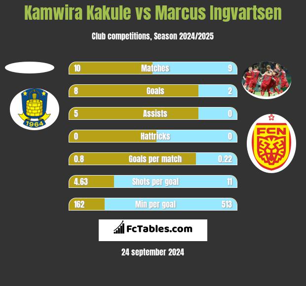 Kamwira Kakule vs Marcus Ingvartsen h2h player stats