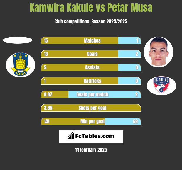 Kamwira Kakule vs Petar Musa h2h player stats