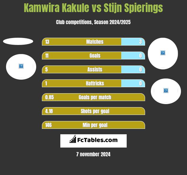 Kamwira Kakule vs Stijn Spierings h2h player stats