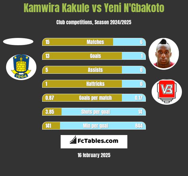 Kamwira Kakule vs Yeni N'Gbakoto h2h player stats