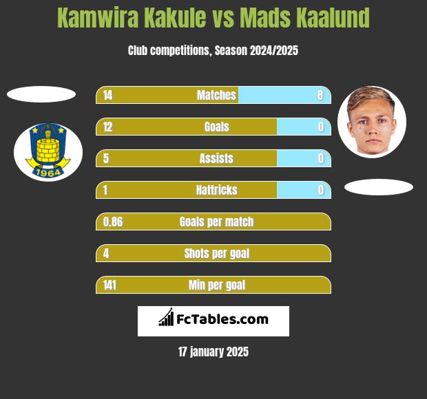 Kamwira Kakule vs Mads Kaalund h2h player stats