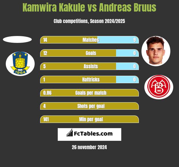 Kamwira Kakule vs Andreas Bruus h2h player stats