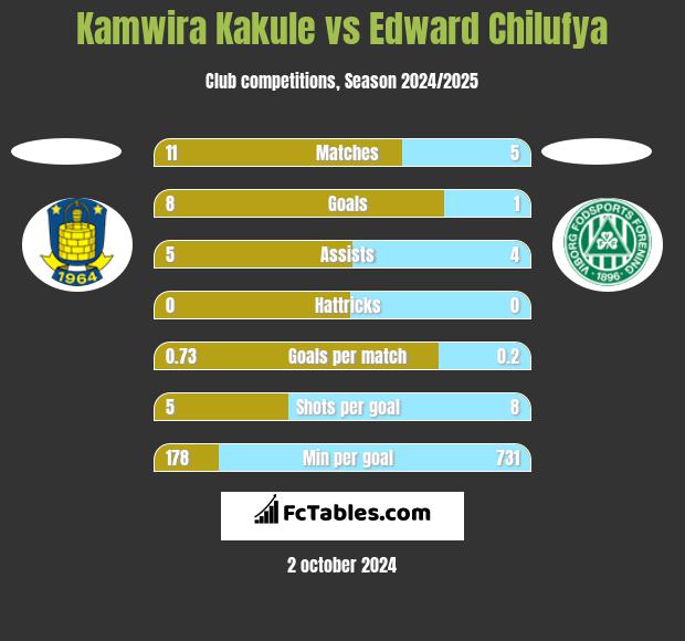 Kamwira Kakule vs Edward Chilufya h2h player stats