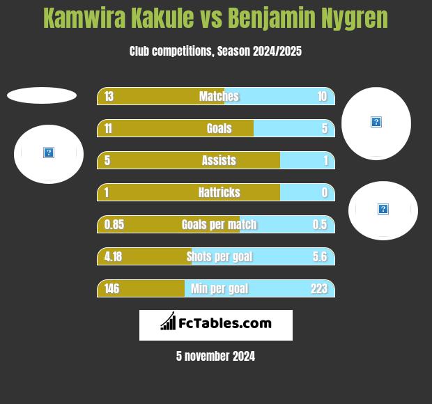 Kamwira Kakule vs Benjamin Nygren h2h player stats