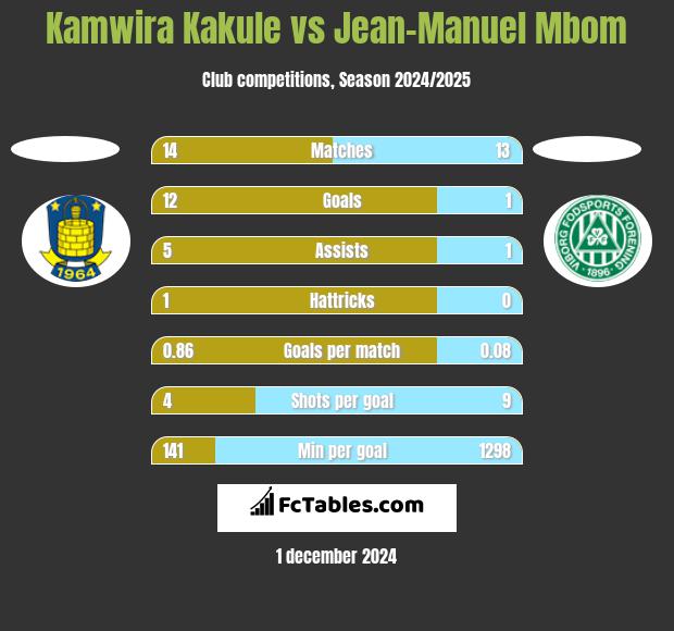 Kamwira Kakule vs Jean-Manuel Mbom h2h player stats