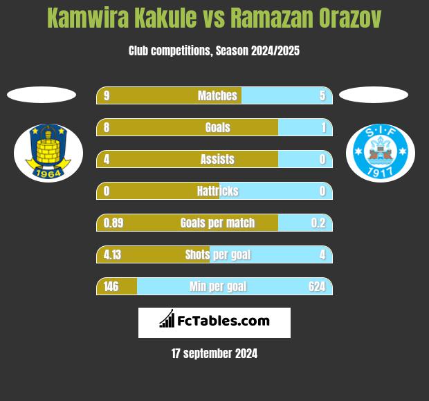 Kamwira Kakule vs Ramazan Orazov h2h player stats