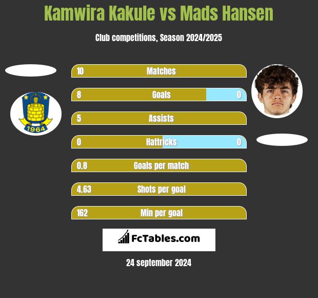 Kamwira Kakule vs Mads Hansen h2h player stats