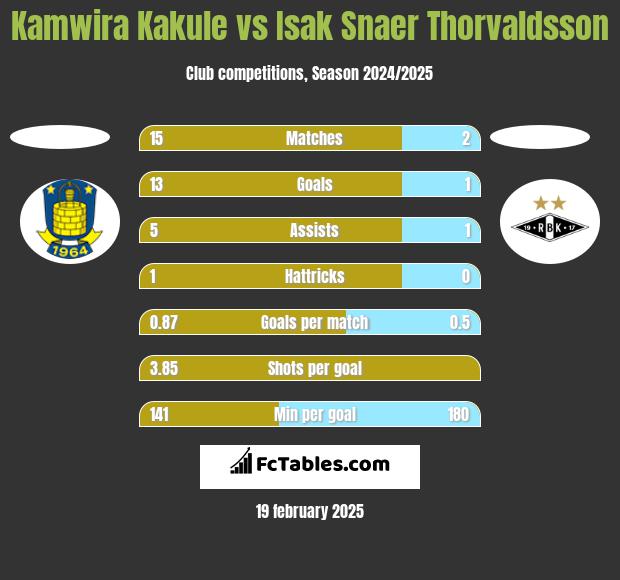 Kamwira Kakule vs Isak Snaer Thorvaldsson h2h player stats