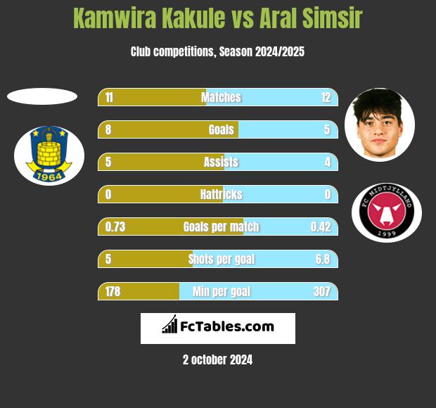 Kamwira Kakule vs Aral Simsir h2h player stats