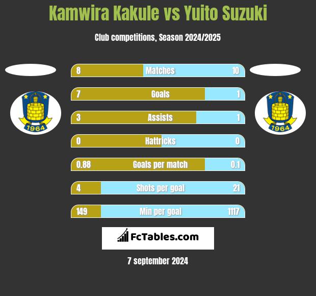 Kamwira Kakule vs Yuito Suzuki h2h player stats