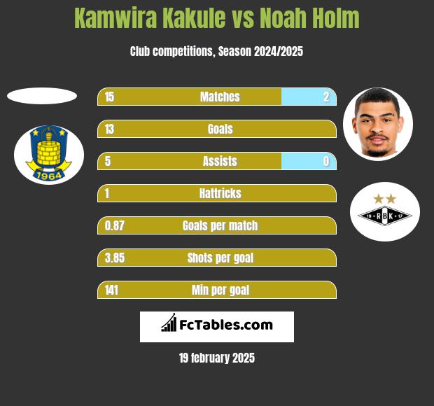 Kamwira Kakule vs Noah Holm h2h player stats