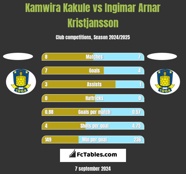 Kamwira Kakule vs Ingimar Arnar Kristjansson h2h player stats