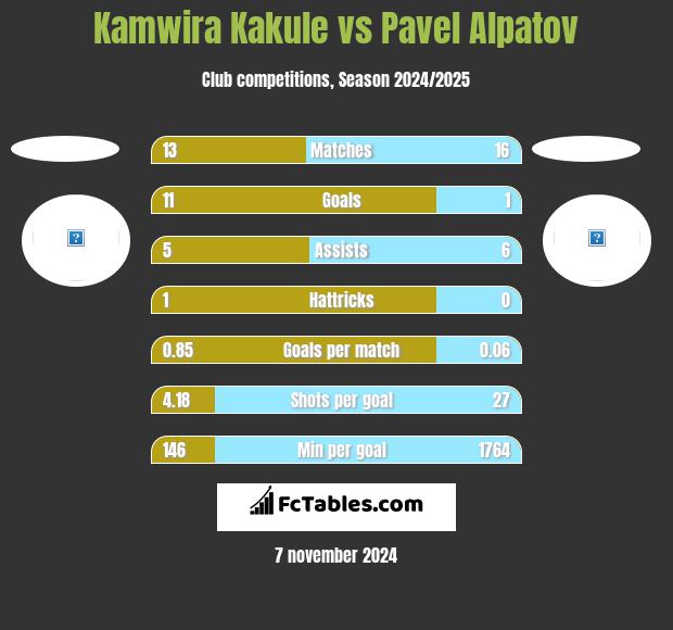 Kamwira Kakule vs Pavel Alpatov h2h player stats