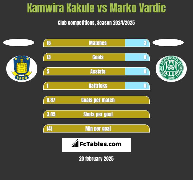 Kamwira Kakule vs Marko Vardic h2h player stats