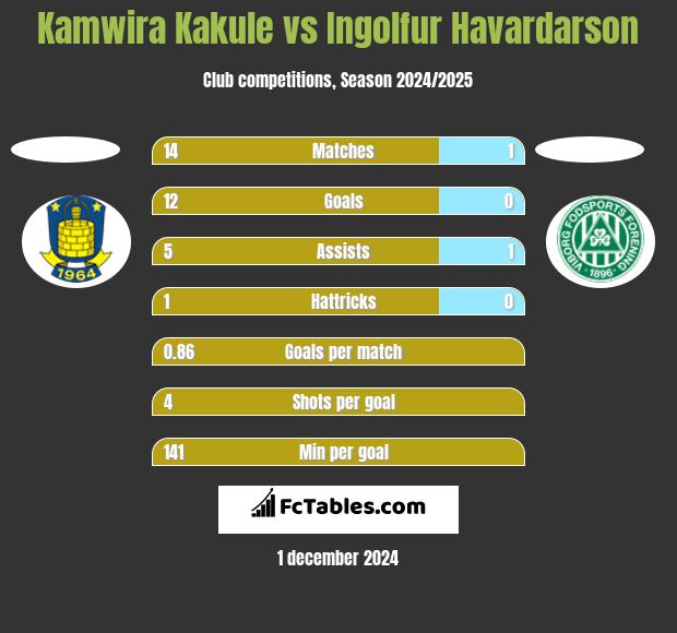 Kamwira Kakule vs Ingolfur Havardarson h2h player stats