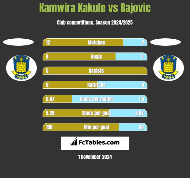 Kamwira Kakule vs Rajovic h2h player stats