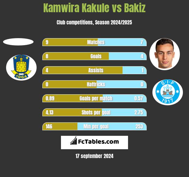 Kamwira Kakule vs Bakiz h2h player stats