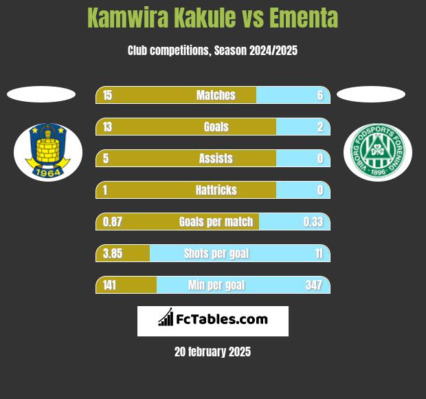 Kamwira Kakule vs Ementa h2h player stats