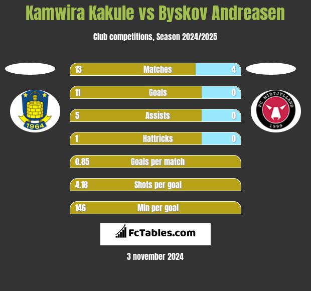 Kamwira Kakule vs Byskov Andreasen h2h player stats