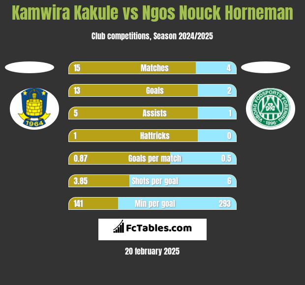 Kamwira Kakule vs Ngos Nouck Horneman h2h player stats