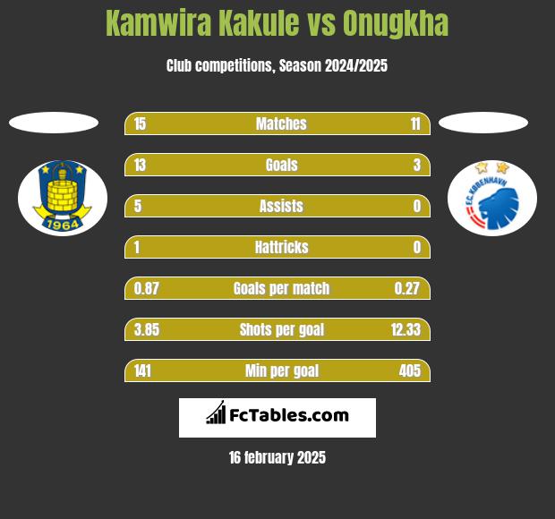 Kamwira Kakule vs Onugkha h2h player stats