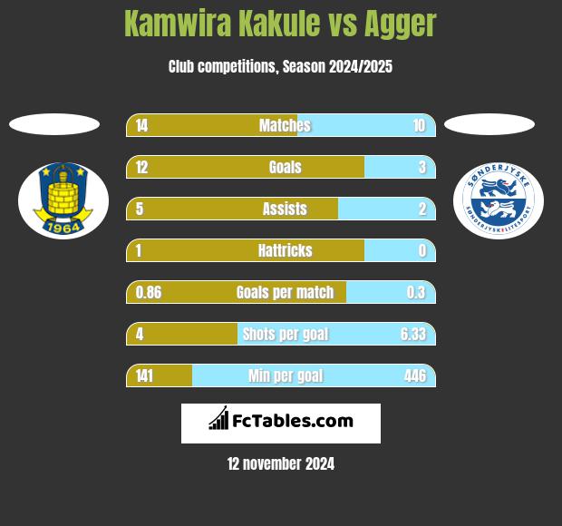 Kamwira Kakule vs Agger h2h player stats